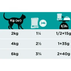 Pro Plan Veterinary Diets EN St/Ox Gastrointestinal – pâtées en bouchées pour chat