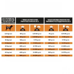 Pro Plan Veterinary Diets OM Obesity Management - aliment chien