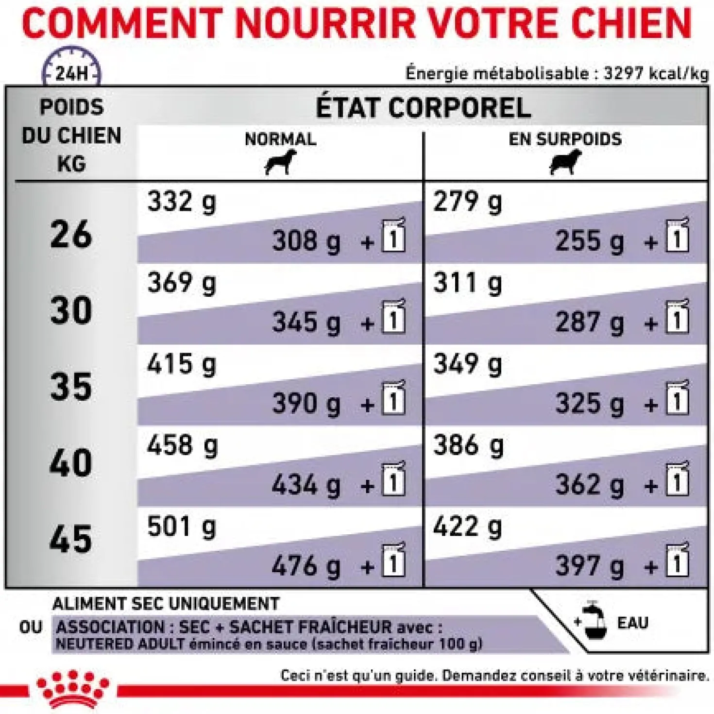Royal Canin Ehn Chien Neutered Adulte Large