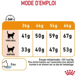 Royal Canin Hair & Skin Care