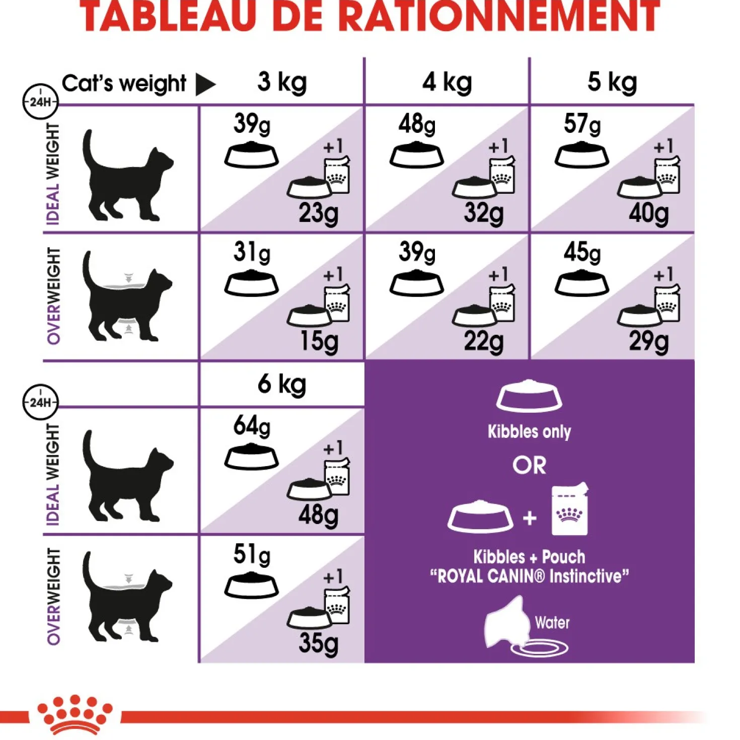 Royal Canin Sensible 33 - croquettes chat