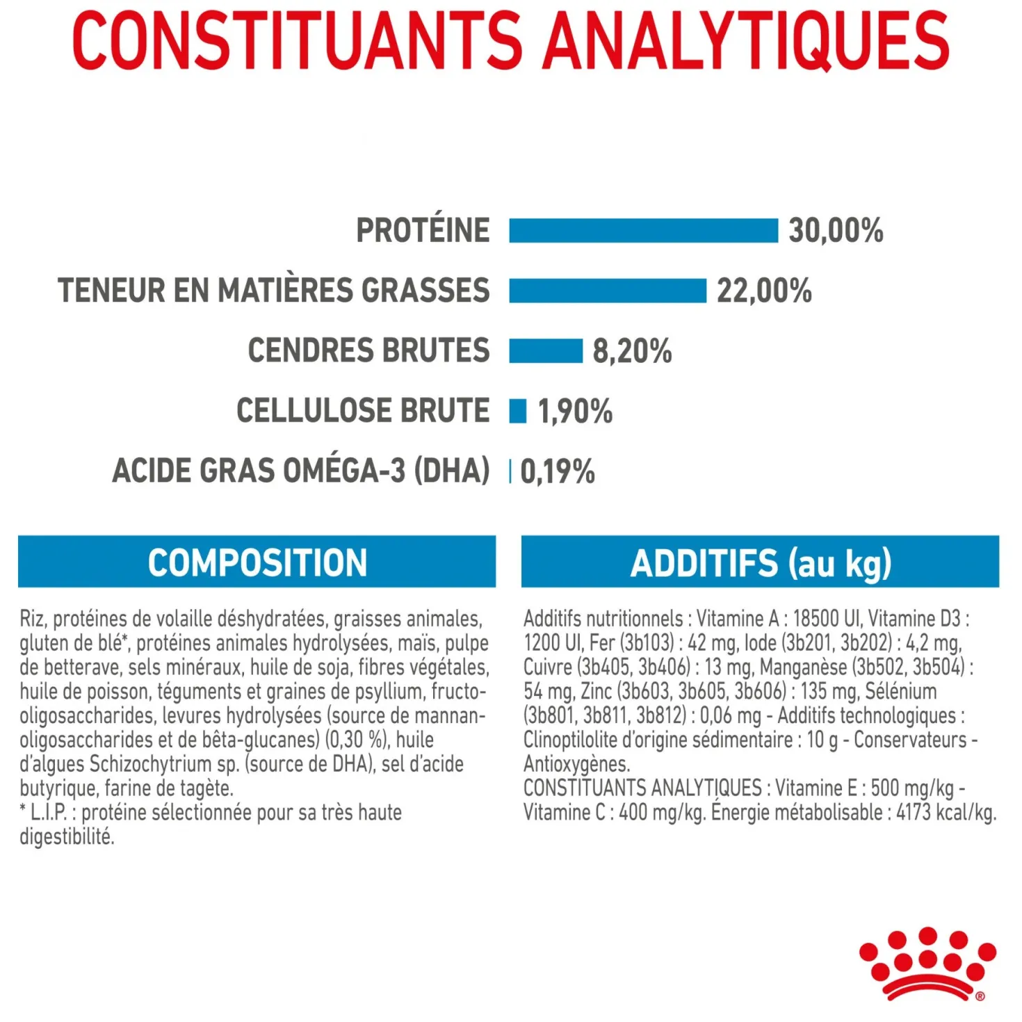 ROYAL CANIN Size Nutrition