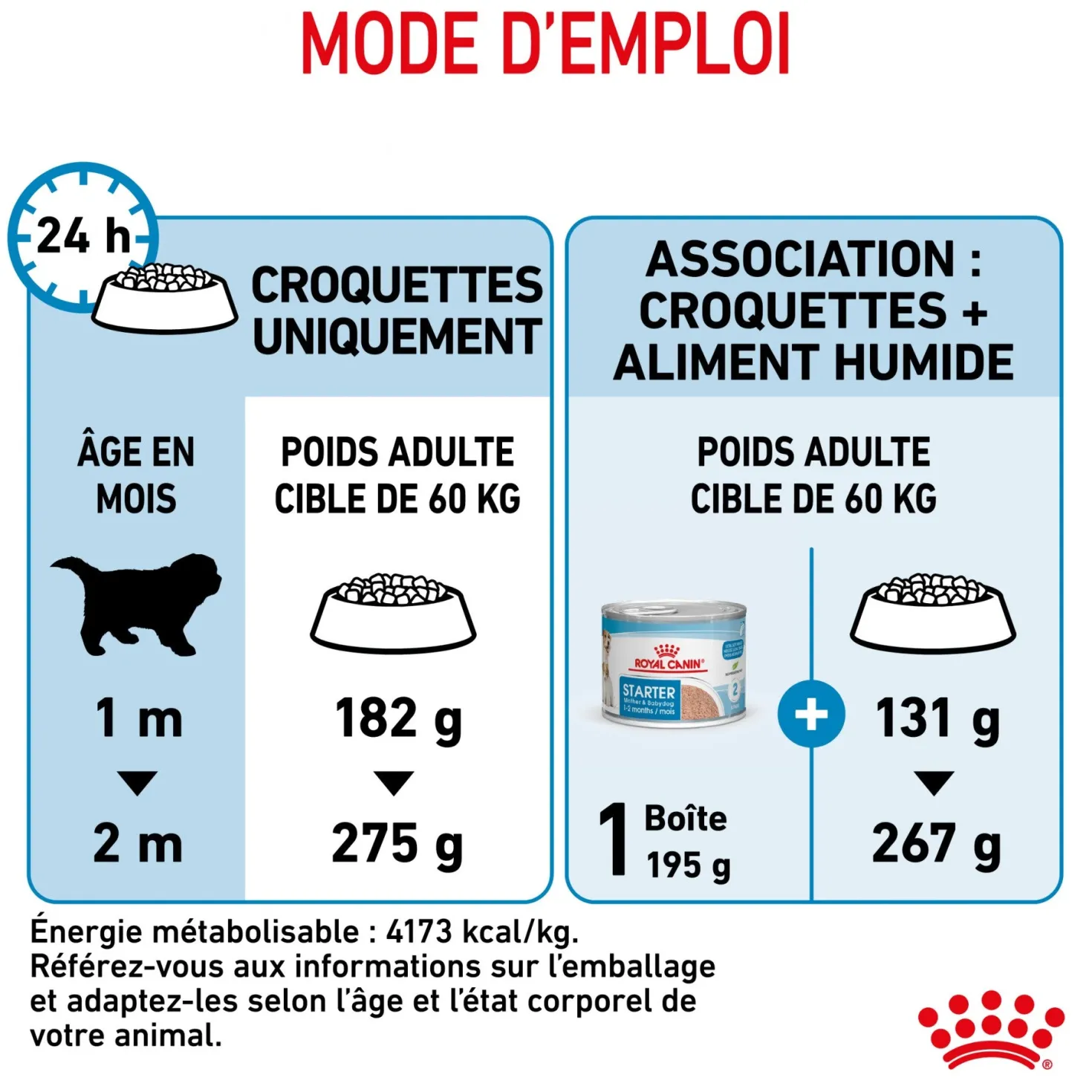 ROYAL CANIN Size Nutrition