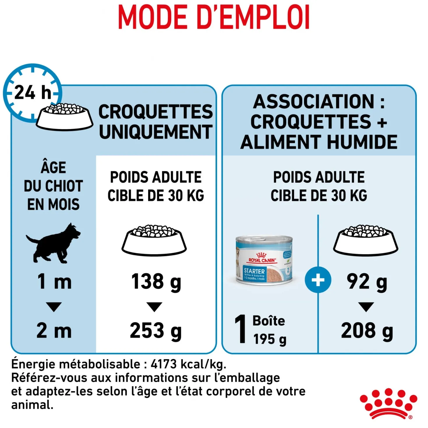 ROYAL CANIN Starter Maxi Mother & Babydog - Croquettes pour chiot