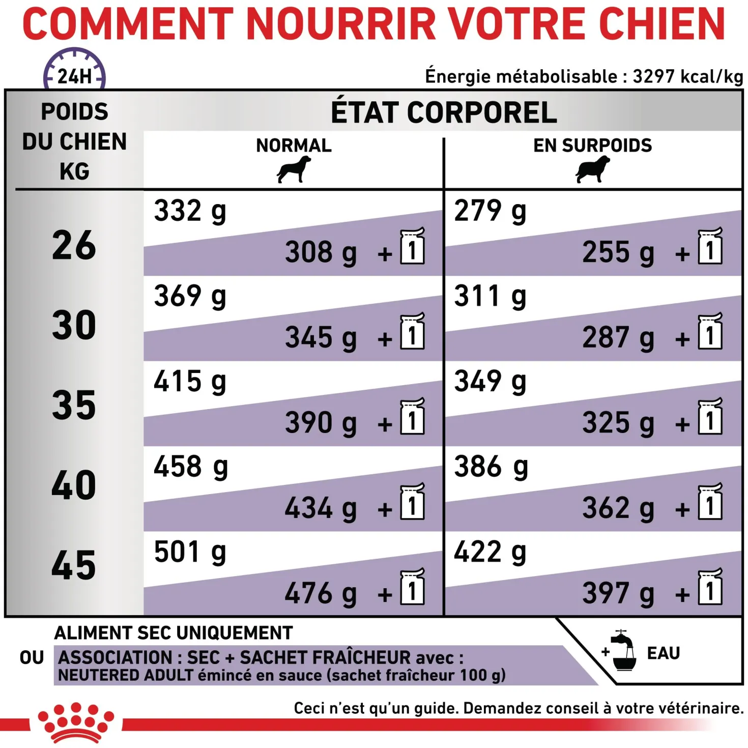 Royal Canin Vet Care Neutered Adult Large Dog - croquettes chien