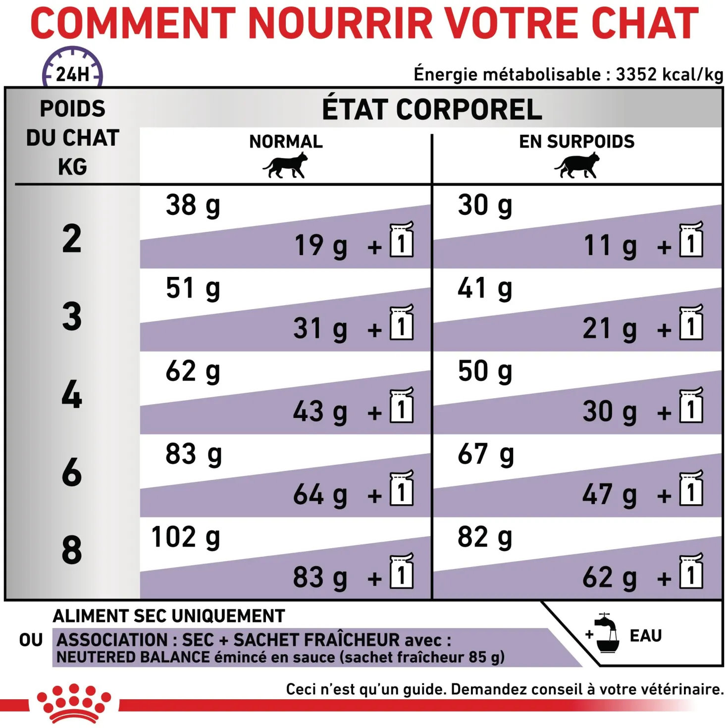 Royal Canin Vet Care Neutered Satiety Balance - croquettes chat