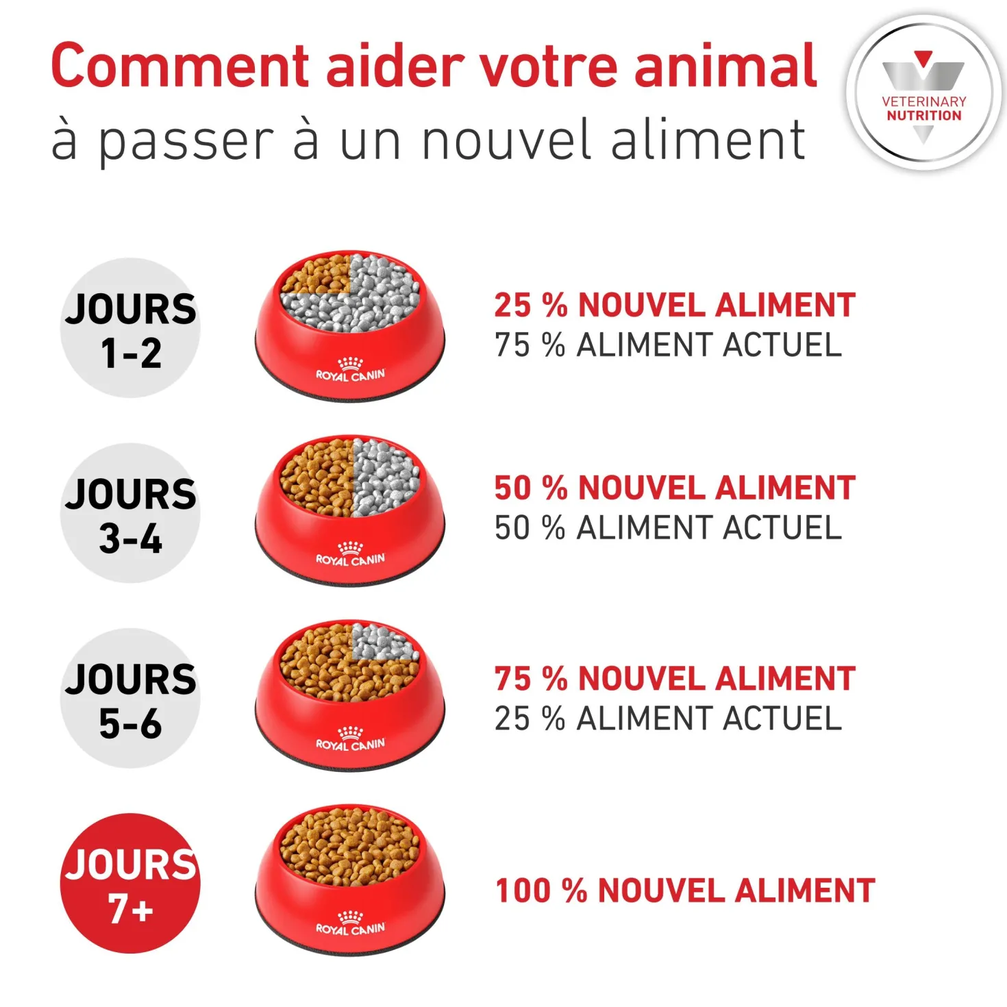 ROYAL CANIN Veterinary Diets Glycobalance pour chien