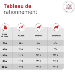 ROYAL CANIN Veterinary Diets Glycobalance pour chien