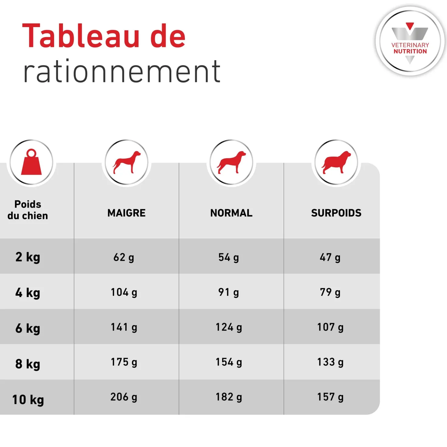 ROYAL CANIN Veterinary Diets Glycobalance pour chien