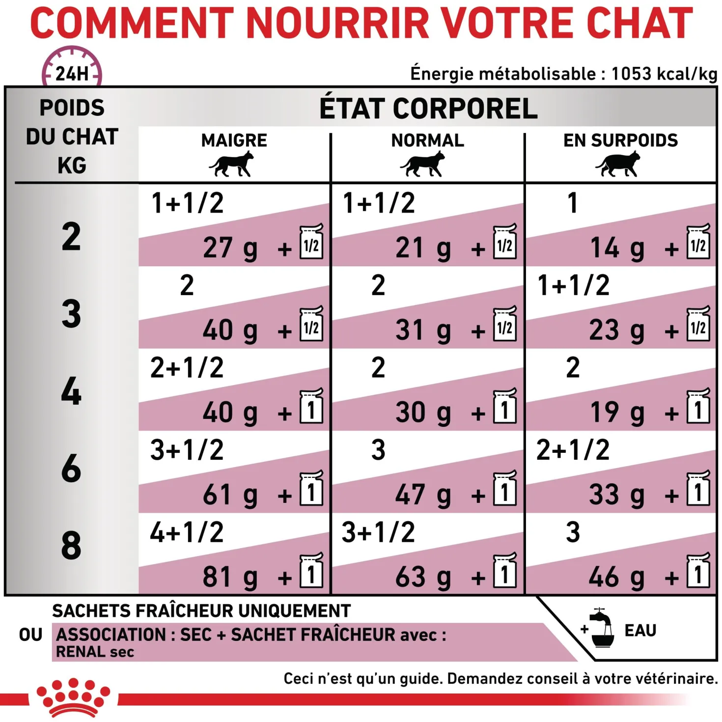 Royal Canin Veterinary Renal - aliment chat