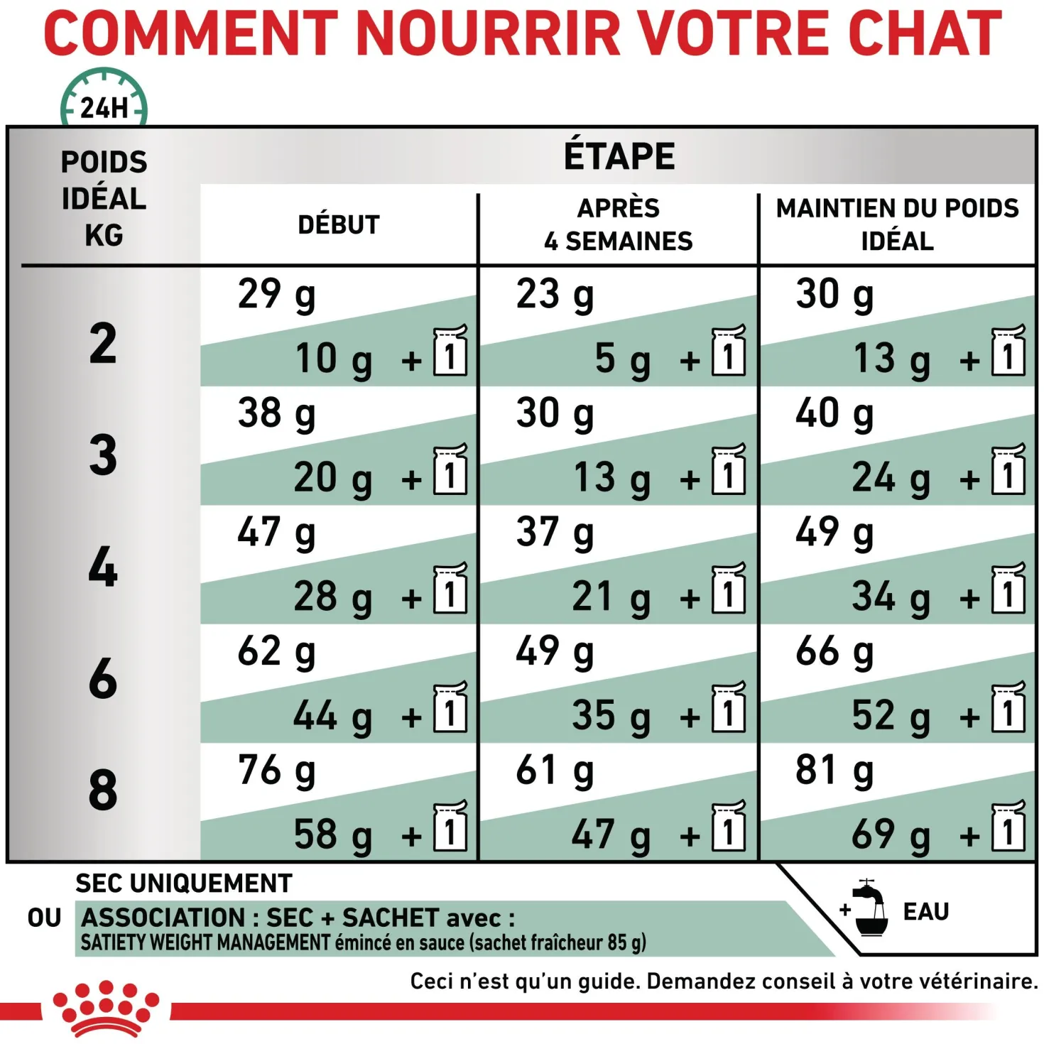 Royal Canin Veterinary Satiety Weight Management - aliment chat