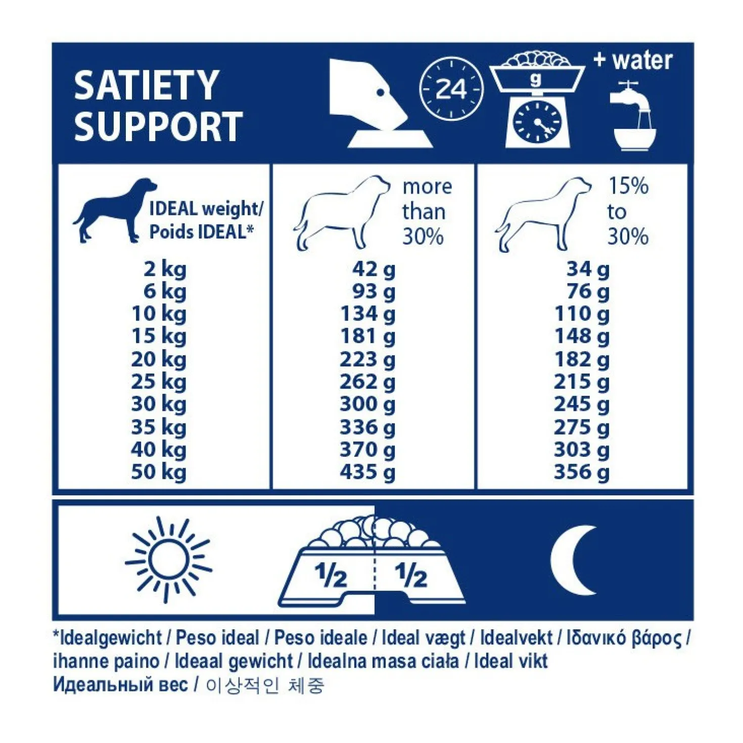 Royal Canin Veterinary Satiety Weight Management - aliment chien