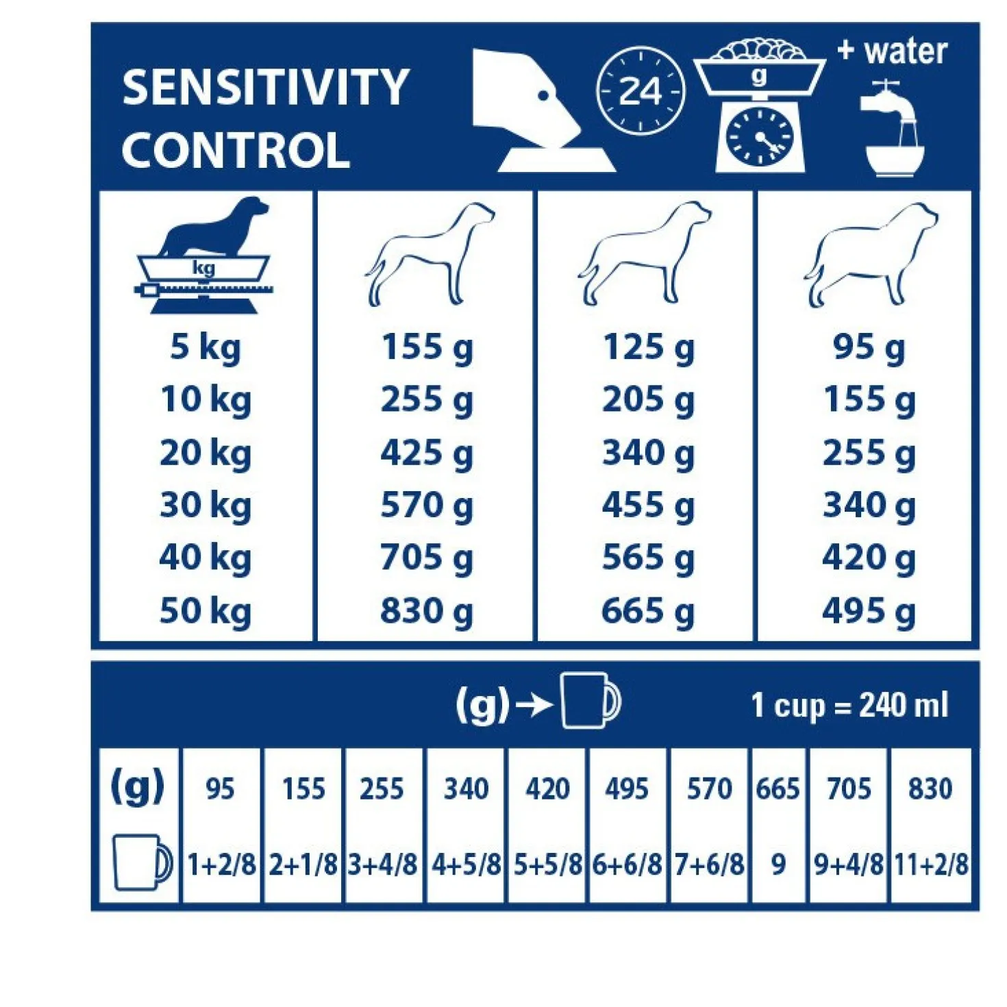 Royal Canin Veterinary Sensitivity Control - Croquettes pour chien